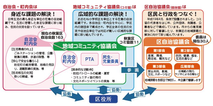 自治組織の図