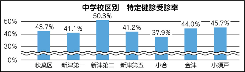 【イラスト中学校区別　特定検診受診率】