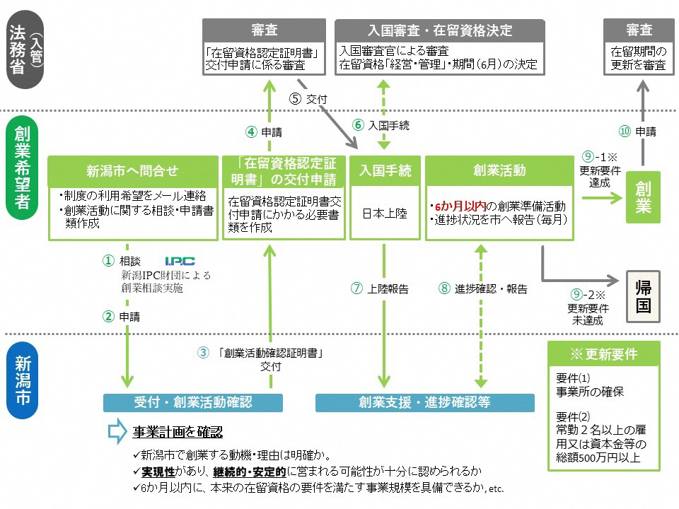 創業までのイメージ図