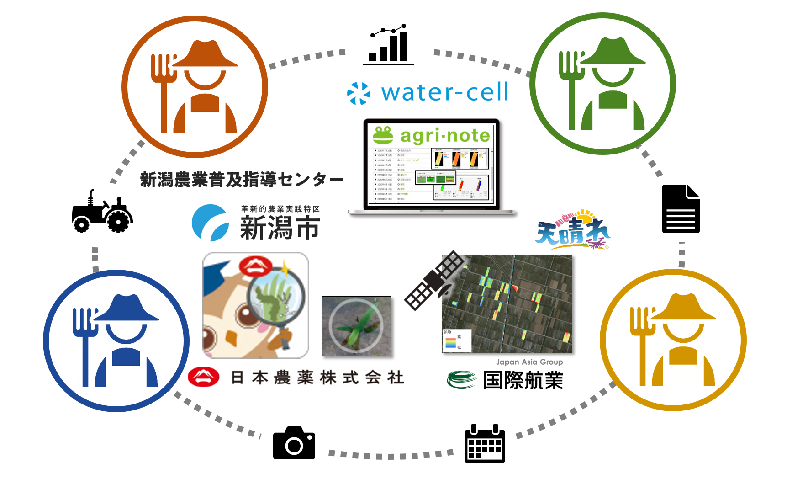 農業データシェアリング実証プロジェクト概念図