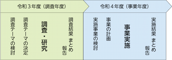 自治協議会提案事業の進め方のイメージ図