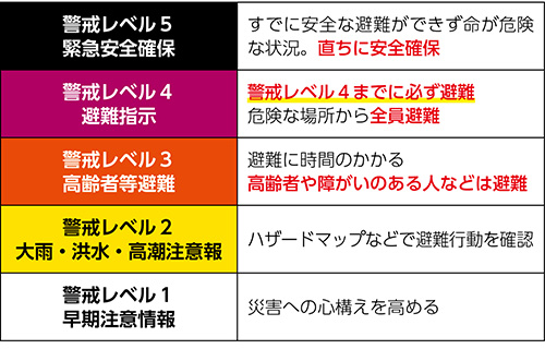 避難指示　警戒レベル図