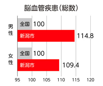 新潟市の脳血管疾患(総数)　男性114.8 女性109.4