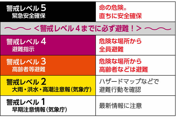 警戒レベル5｜緊急安全確保｜命の危険。直ちに安全確保 / 警戒レベル4までに必ず避難! / 警戒レベル4｜避難指示｜危険な場所から全員避難 / 警戒レベル3｜高齢者等避難｜危険な場所から高齢者などは避難 / 警戒レベル2 大雨・洪水・高潮注意報(気象庁) ハザードマップなどで避難行動を確認 / 警戒レベル1｜早期注意情報(気象庁)｜最新情報に注意