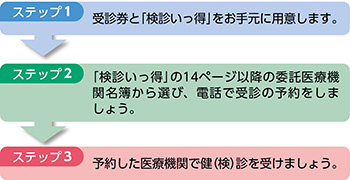 特定健診・がん検診の受け方