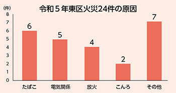 令和5年東区火災24件の原因