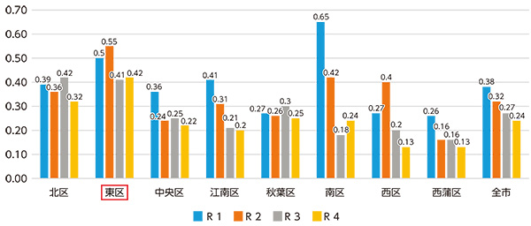 12歳児(中学1年生)一人平均むし歯本数の推移