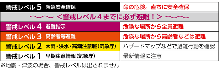 警戒レベル5　緊急安全確保：　命の危険。直ちに安全確保
 <警戒レベル4までに必ず避難! >
警戒レベル4　避難指示：　危険な場所から全員避難
警戒レベル3　高齢者等避難：　危険な場所から高齢者などは避難
警戒レベル2　大雨・洪水・高潮注意報(気象庁)：　ハザードマップなどで避難行動を確認
警戒レベル1　早期注意情報(気象庁)：　最新情報に注意
※地震・津波の場合、警戒レベルは出されません