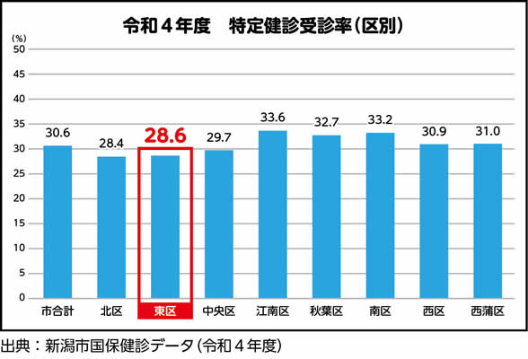 令和4年度　特定健診受診率(区別)東区は28.6%