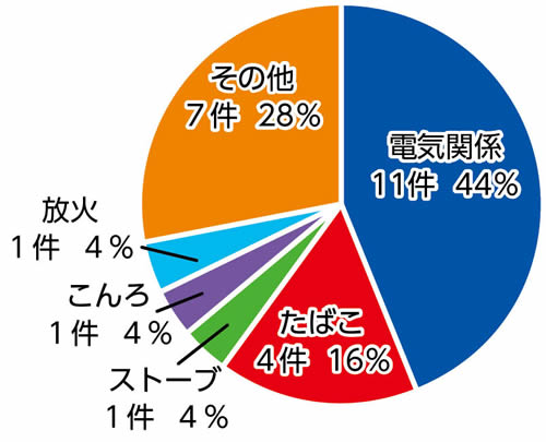 グラフ