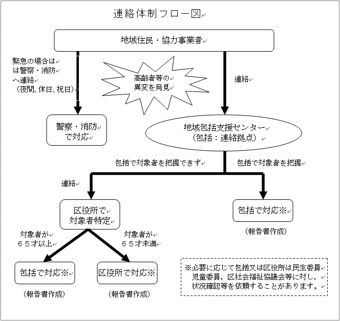 連絡体制フロー図