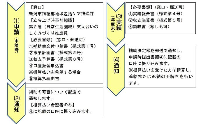 申請手続きの流れを図で表しています