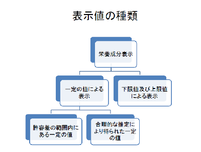 表示値の種類ツリー図