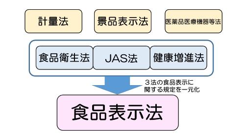 表示に係る法律