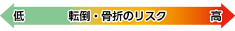 転倒・骨折のリスク　左から右に向かってリスクが高まる