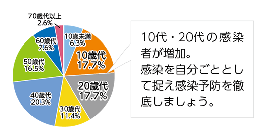 10代・20代の感染者が増加。感染を自分ごととして捉え感染予防を徹底しましょう。