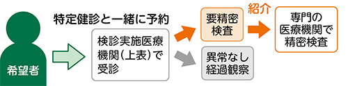 もの忘れ検診の受け方