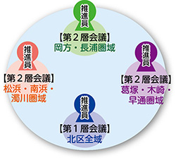 支え合いのしくみづくり会議・推進員