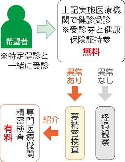 もの忘れ検診の受け方