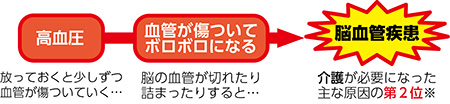 重い病気の原因になることも