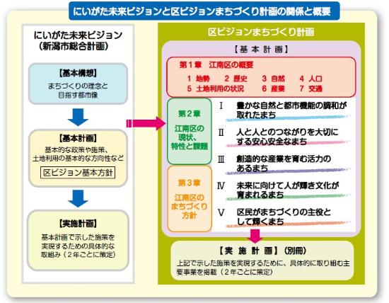 にいがた未来ビジョンと区ビジョンまちづくり計画の関係と概要