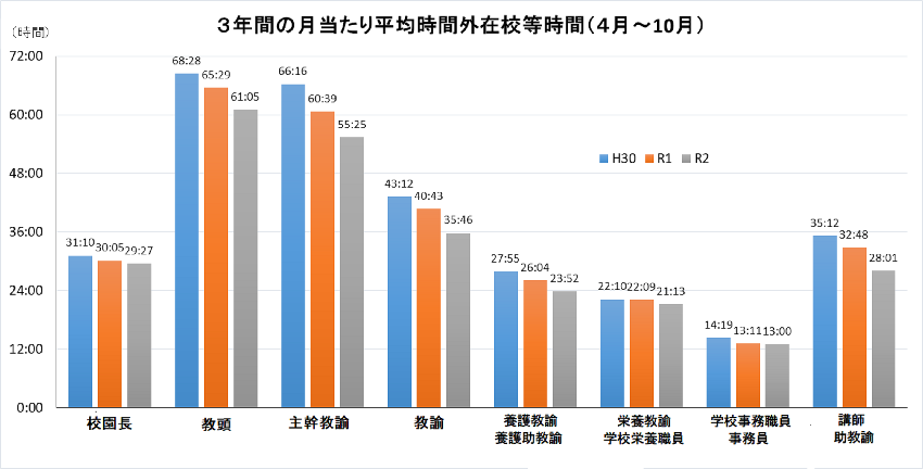 在校等時間グラフ