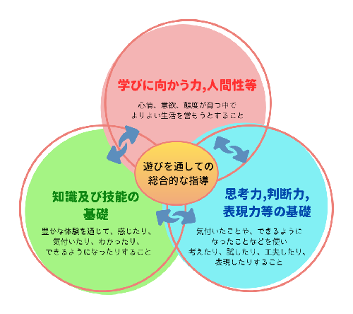 学びに向かう力・人間性と知識および技能の基礎と思考力・判断力・表現力などの基礎のそれぞれを「遊び」を通して総合的に指導を行うことで、一体的に育むことを進めています。