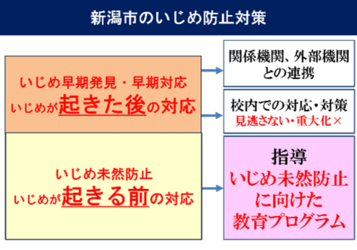 新潟市のいじめ防止対策