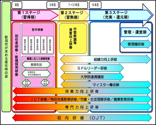 研修体系のイメージ図