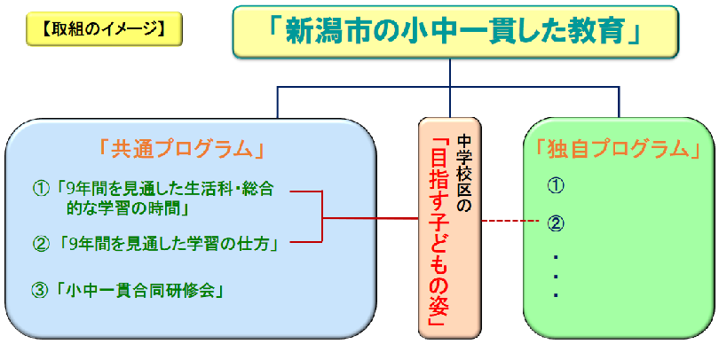 小中一貫イメｰシﾞ図