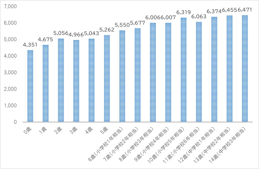 図2各歳別こどもの数