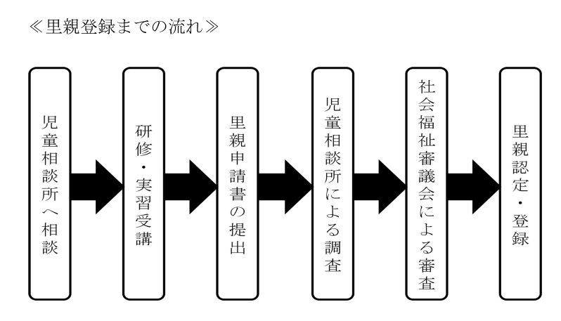 里親登録までの流れ