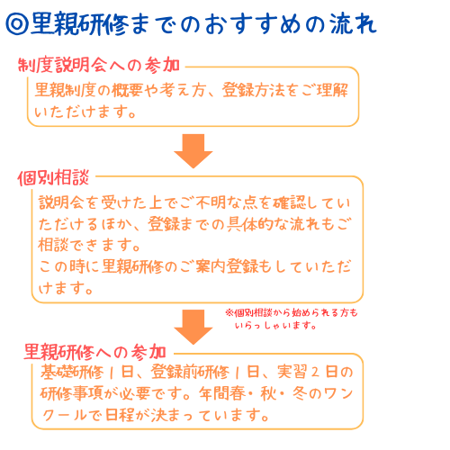 里親研修までのおすすめの流れ