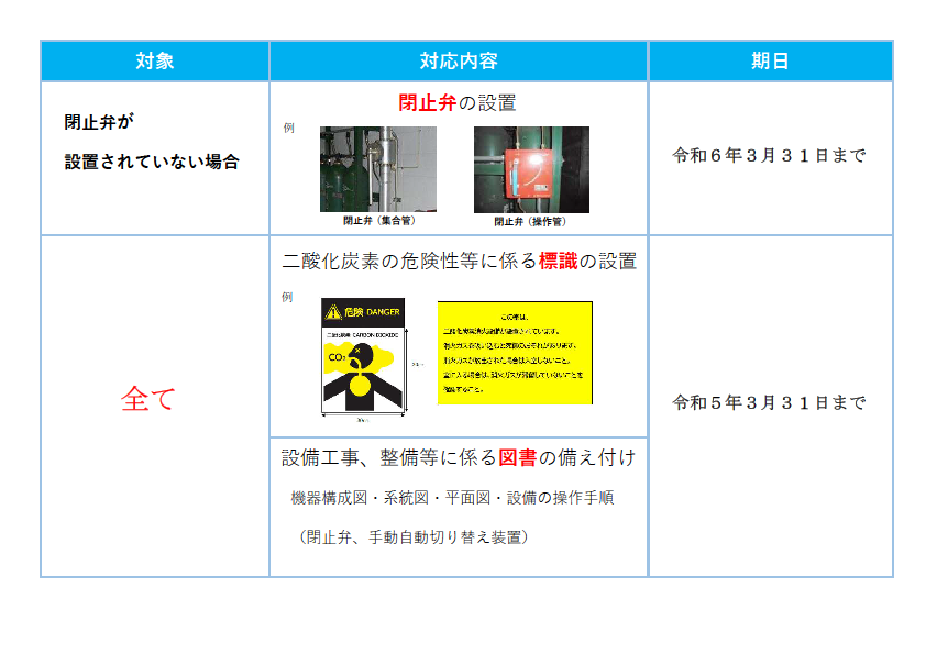 既設の二酸化炭素消火設備変更内容