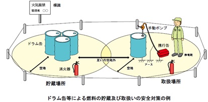 ドラム缶等による燃料の仮貯蔵・仮取扱いの安全対策イメージ