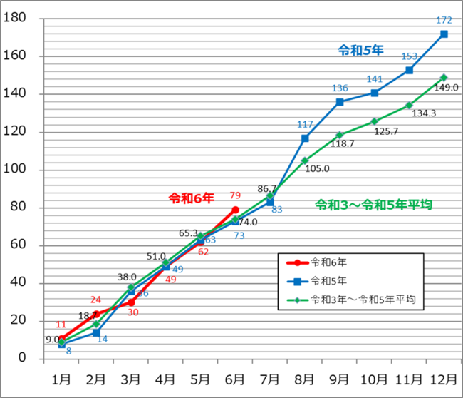 出火件数グラフ