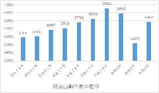 救急出動件数の推移