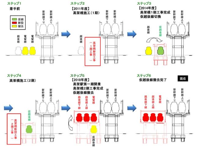 越後線高架化のステップ図