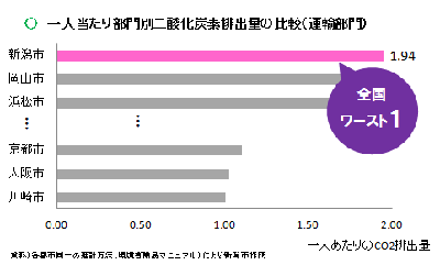 一人当たり部門別二酸化炭素排出量の比較（運輸部門）