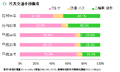 代表交通手段構成