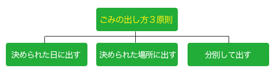 ごみの出し方3原則・決められた日に出す・決められた場所に出す・分別して出す