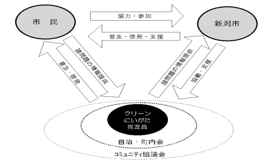 クリーンにいがた推進員制度のイメージ