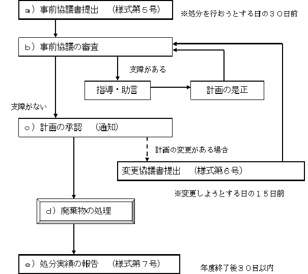 県外産廃の手続きの流れ