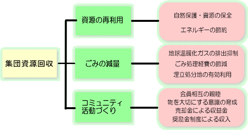 集団資源回収には、資源の再利用・ごみの減量・コミュニティ活動づくりの三つの効果があります