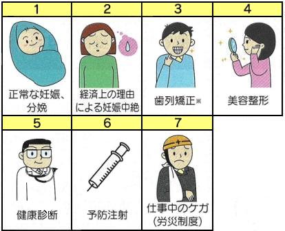 給付の対象とならないもの　(1)正常な妊娠、分娩 (2)経済上の理由による妊娠中絶 (3)歯列矯正 (4)美容整形 (5)健康診断 (6)予防注射 (7)仕事中のケガ（労災制度）