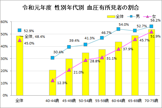 令和元年度　性別年代別　血圧有所見者の割合　グラフ