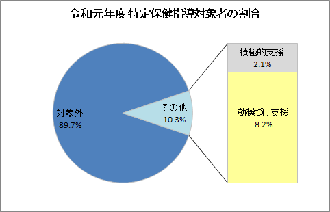 令和元年度　特定保健指導対象者の割合　グラフ