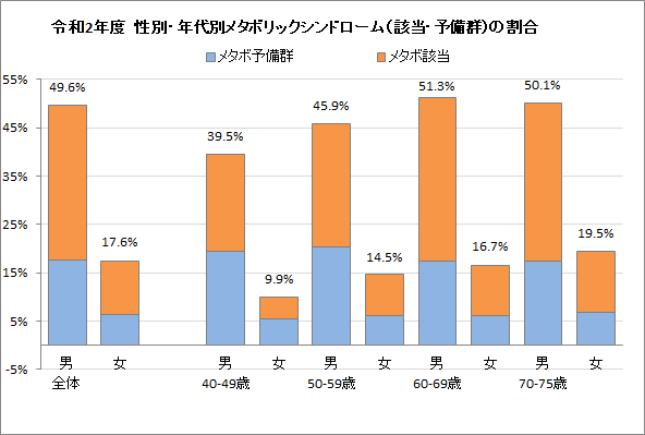 令和2年度　性別・年代別メタボリックシンドロームの割合　グラフ