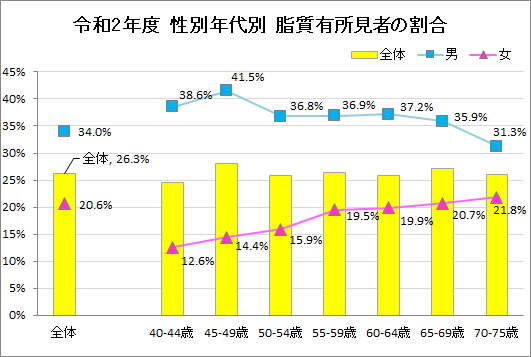 令和2年度　性別年代別　脂質有所見者の割合　グラフ