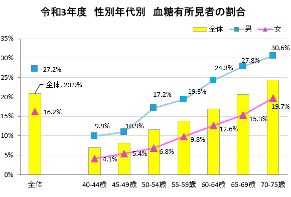 令和3年度　性別年代別　血糖有所見者の割合　グラフ